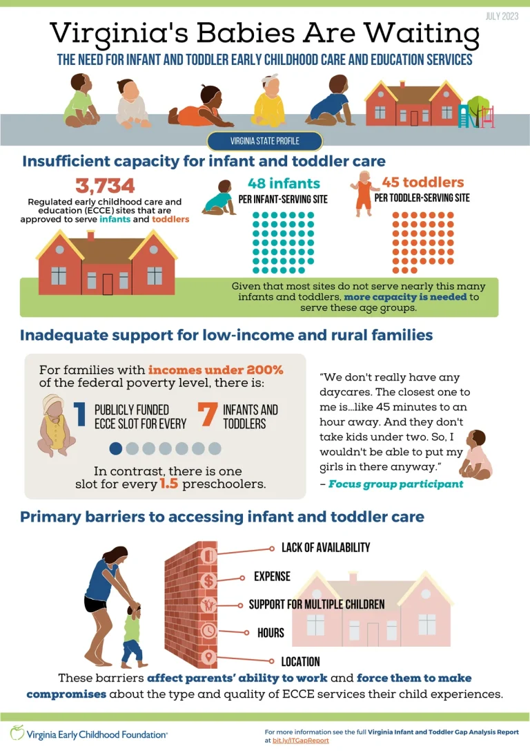 Cover of Virginia State Profile – Infant Toddler Gap Analysis